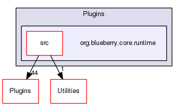 org.blueberry.core.runtime