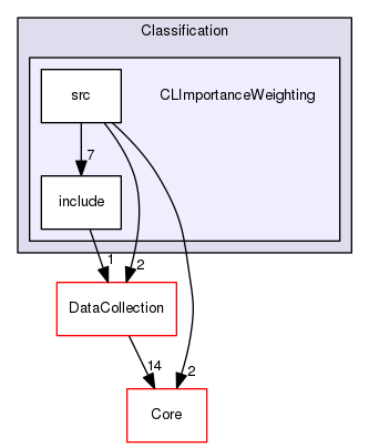 CLImportanceWeighting