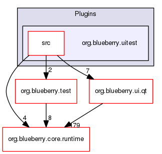 org.blueberry.uitest
