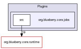 org.blueberry.core.jobs