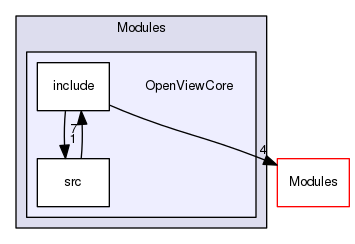 OpenViewCore