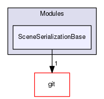 SceneSerializationBase