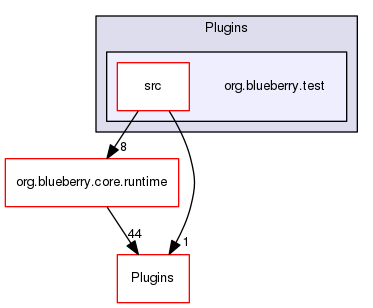 org.blueberry.test
