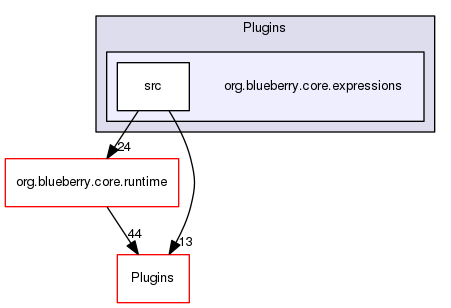 org.blueberry.core.expressions