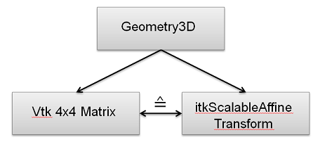 ITK_VTK_MITK_Geometries.png