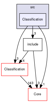 Classification