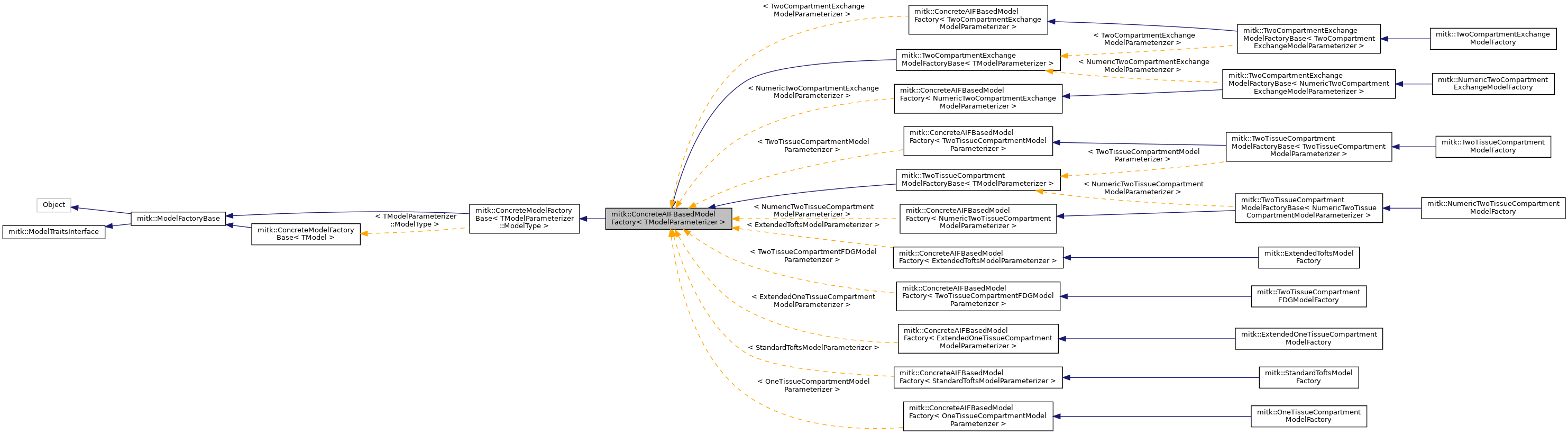 Inheritance graph