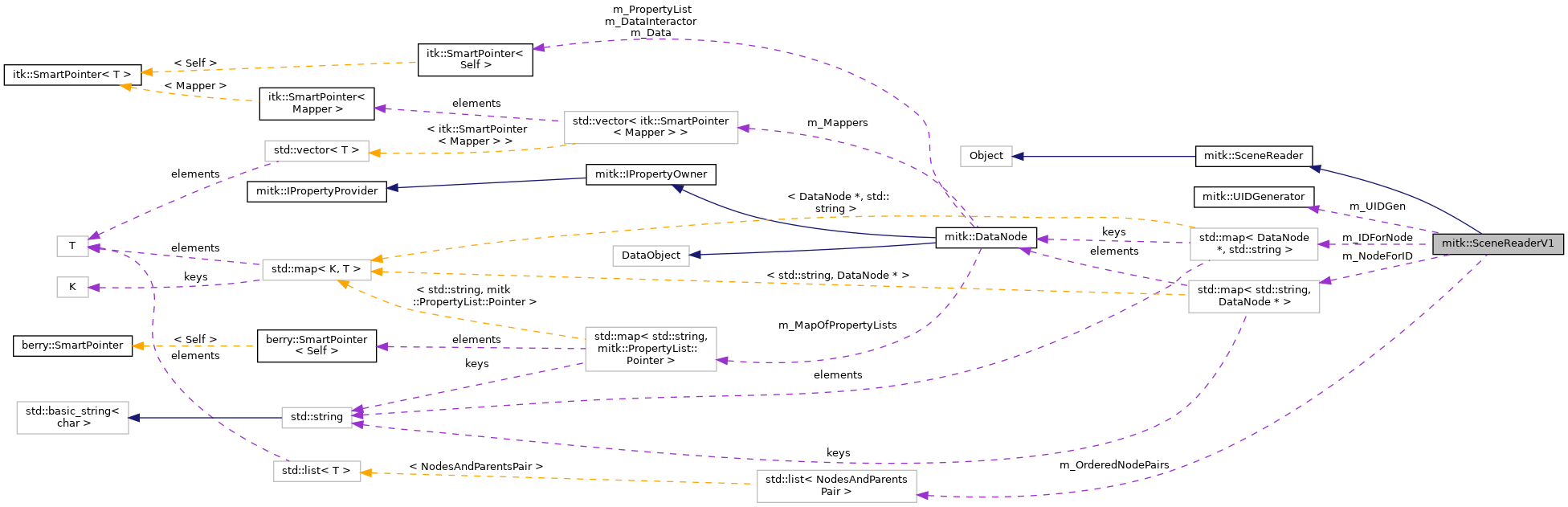 Collaboration graph