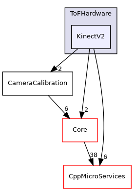 KinectV2