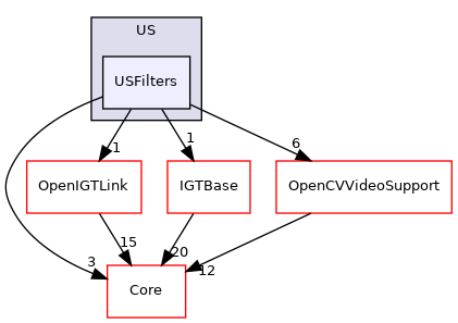 USFilters