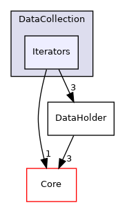 Iterators