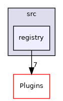 registry