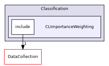 CLImportanceWeighting