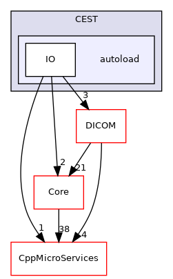 autoload