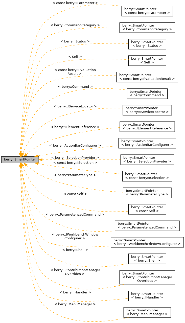 Inheritance graph