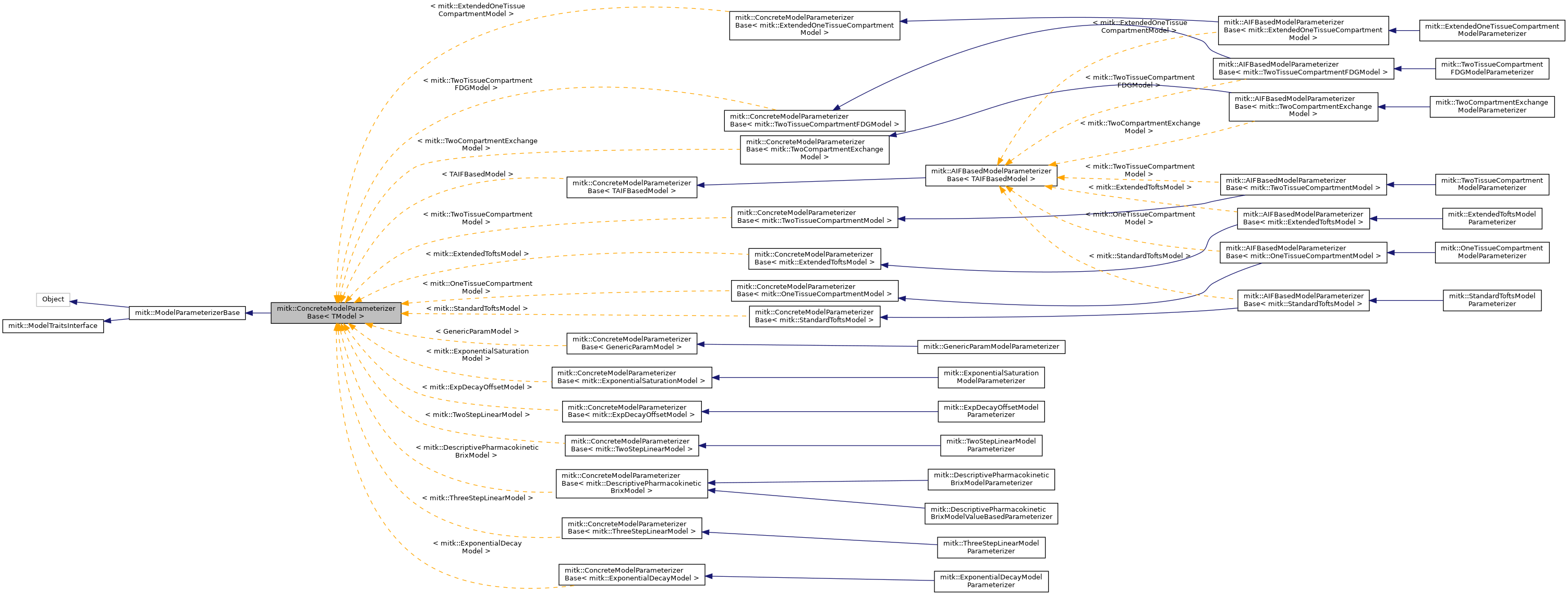 Inheritance graph