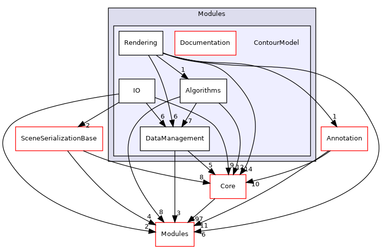 ContourModel