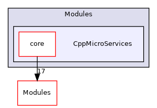 CppMicroServices