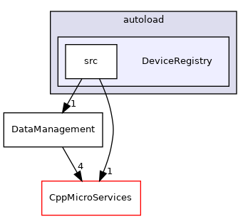 DeviceRegistry