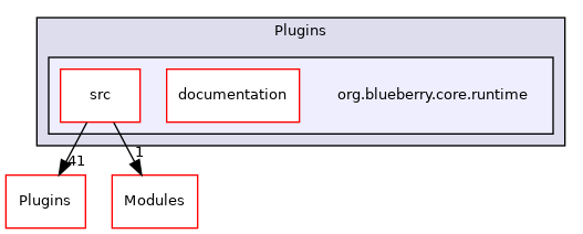 org.blueberry.core.runtime