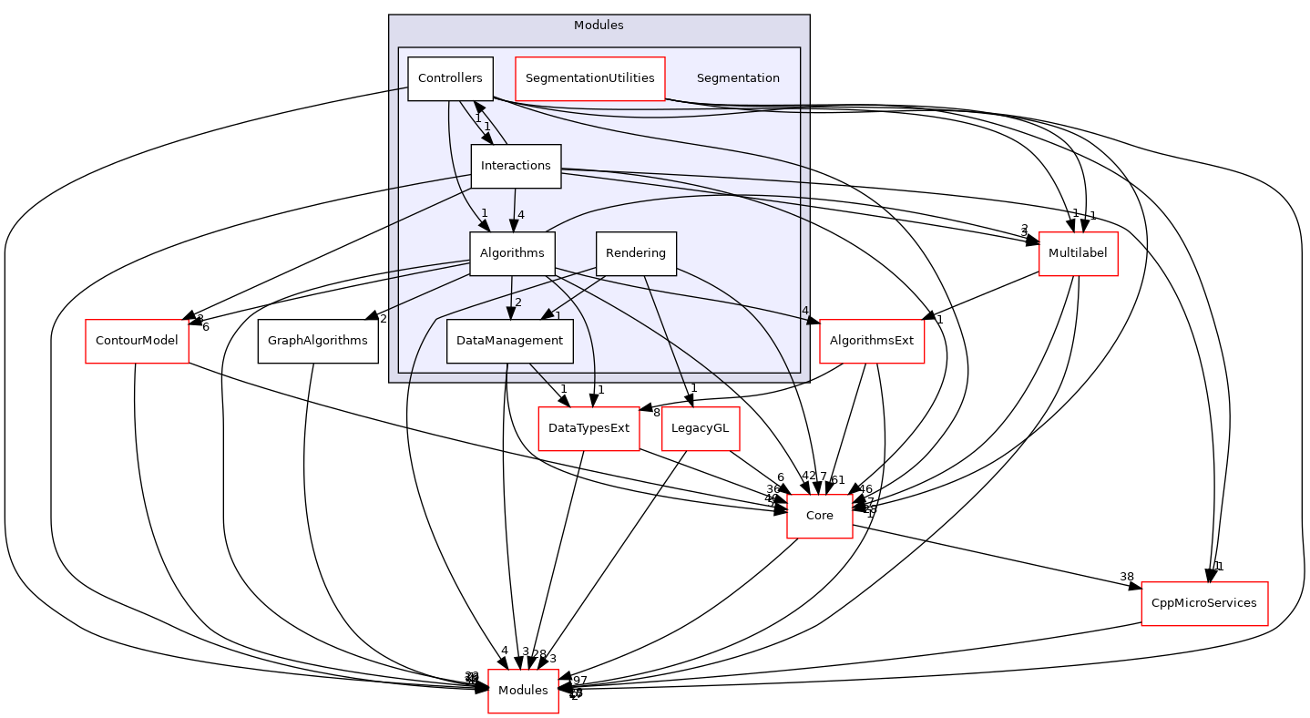 Segmentation