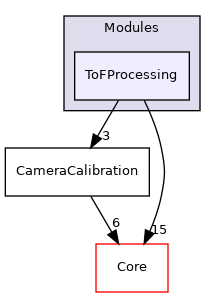 ToFProcessing