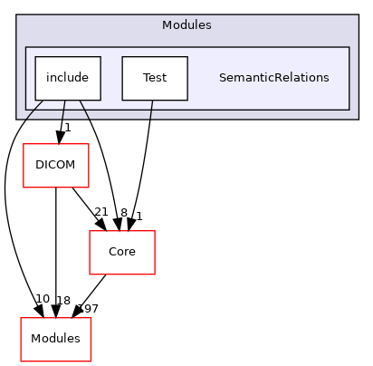 SemanticRelations