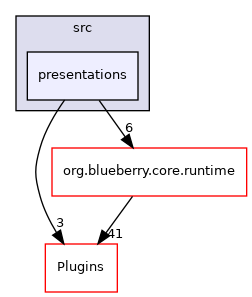 presentations