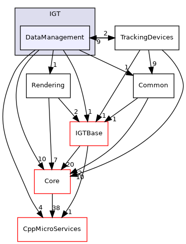 DataManagement