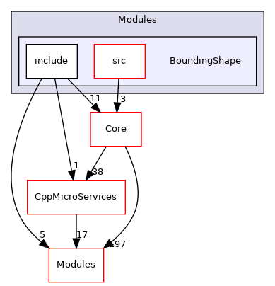 BoundingShape