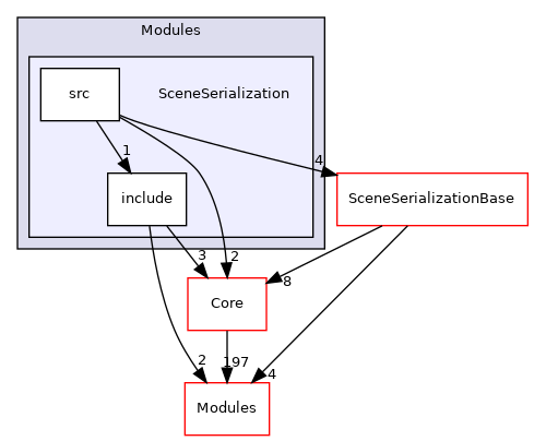 SceneSerialization