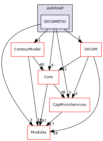 DICOMRTIO