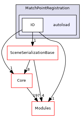 autoload