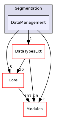 DataManagement