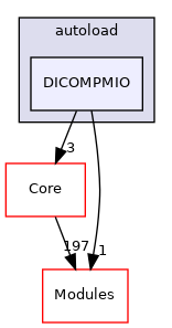 DICOMPMIO