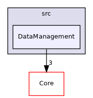 DataManagement