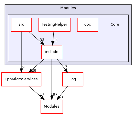 Core