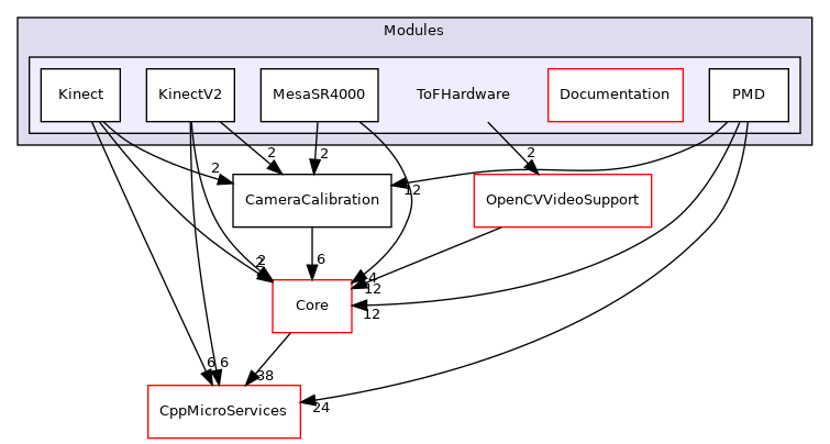 ToFHardware