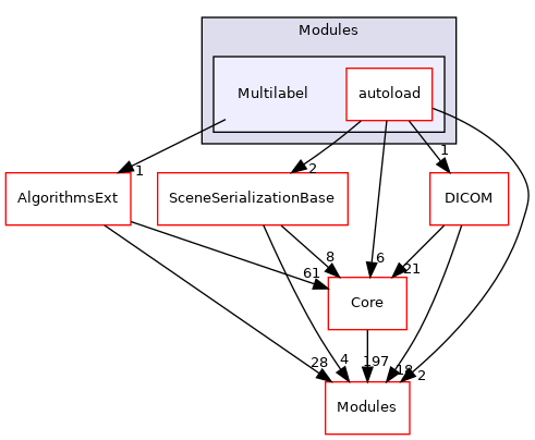 Multilabel