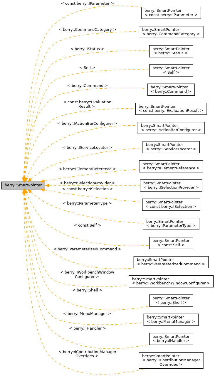 Inheritance graph