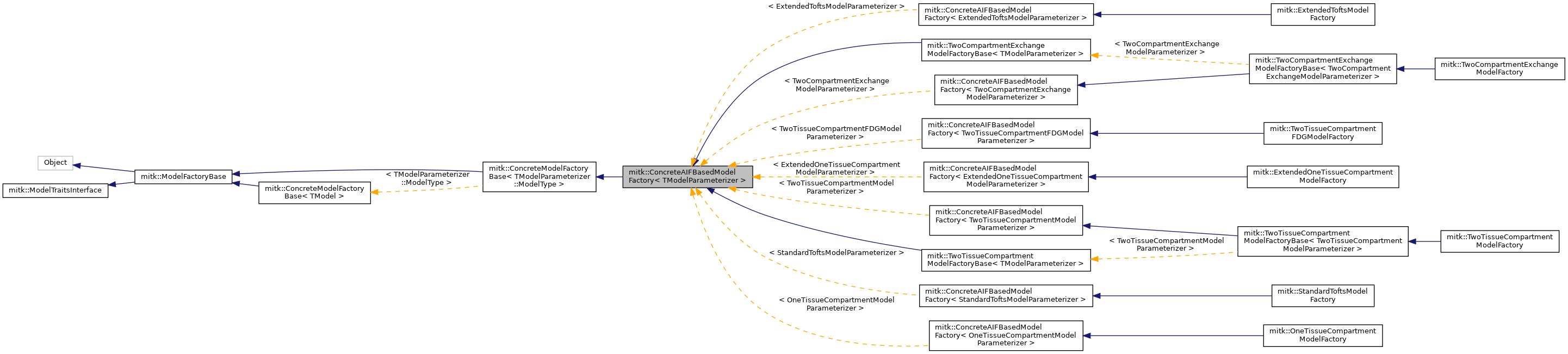 Inheritance graph