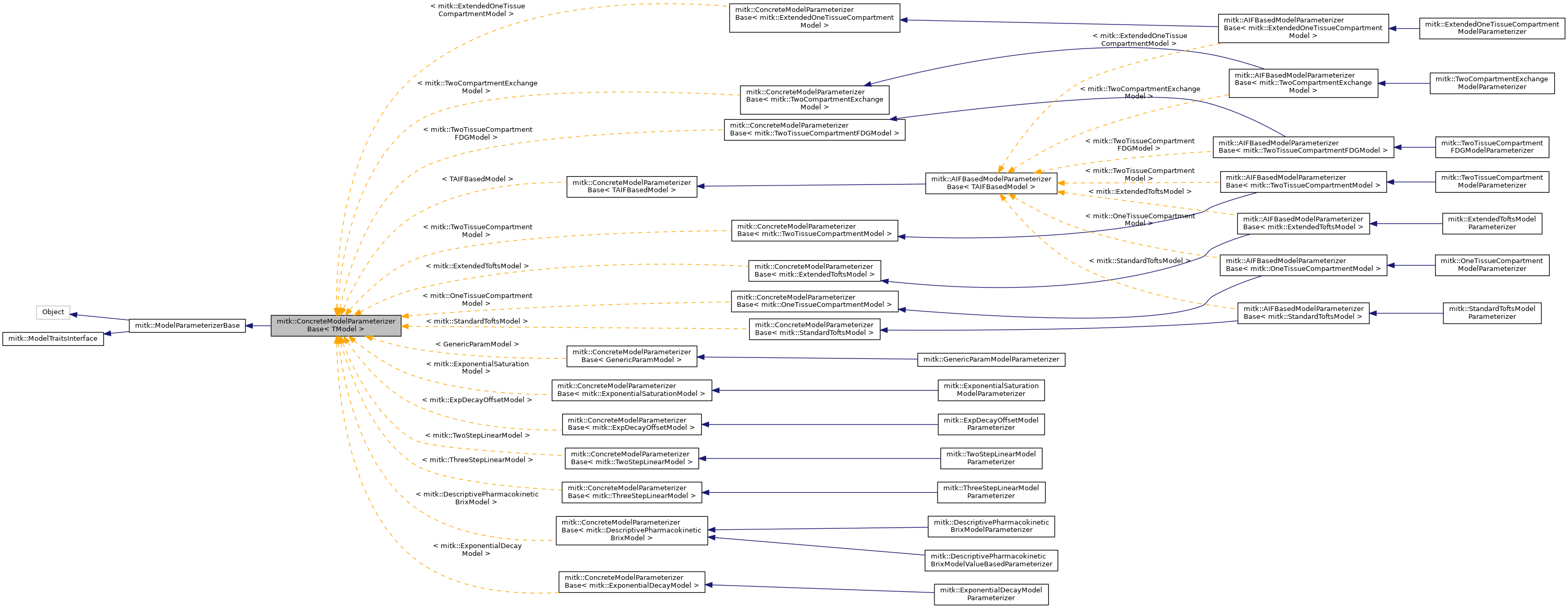 Inheritance graph