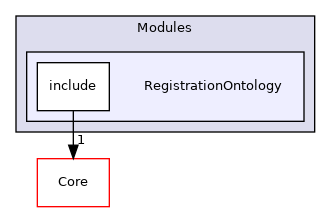 RegistrationOntology