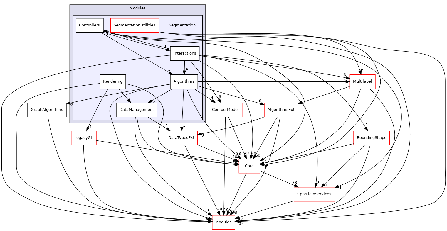 Segmentation