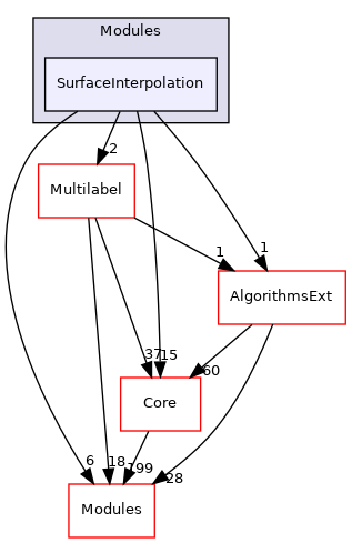 SurfaceInterpolation