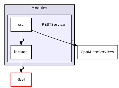 RESTService