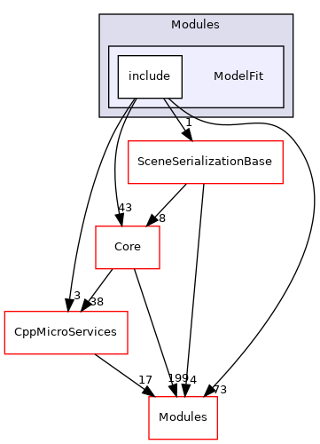 ModelFit