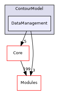 DataManagement