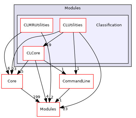 Classification