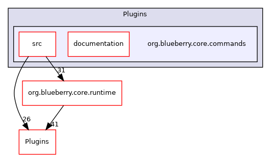 org.blueberry.core.commands